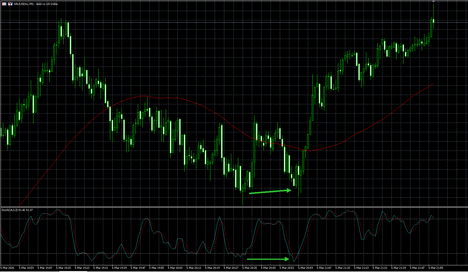 Stochastic crossing up from 20[