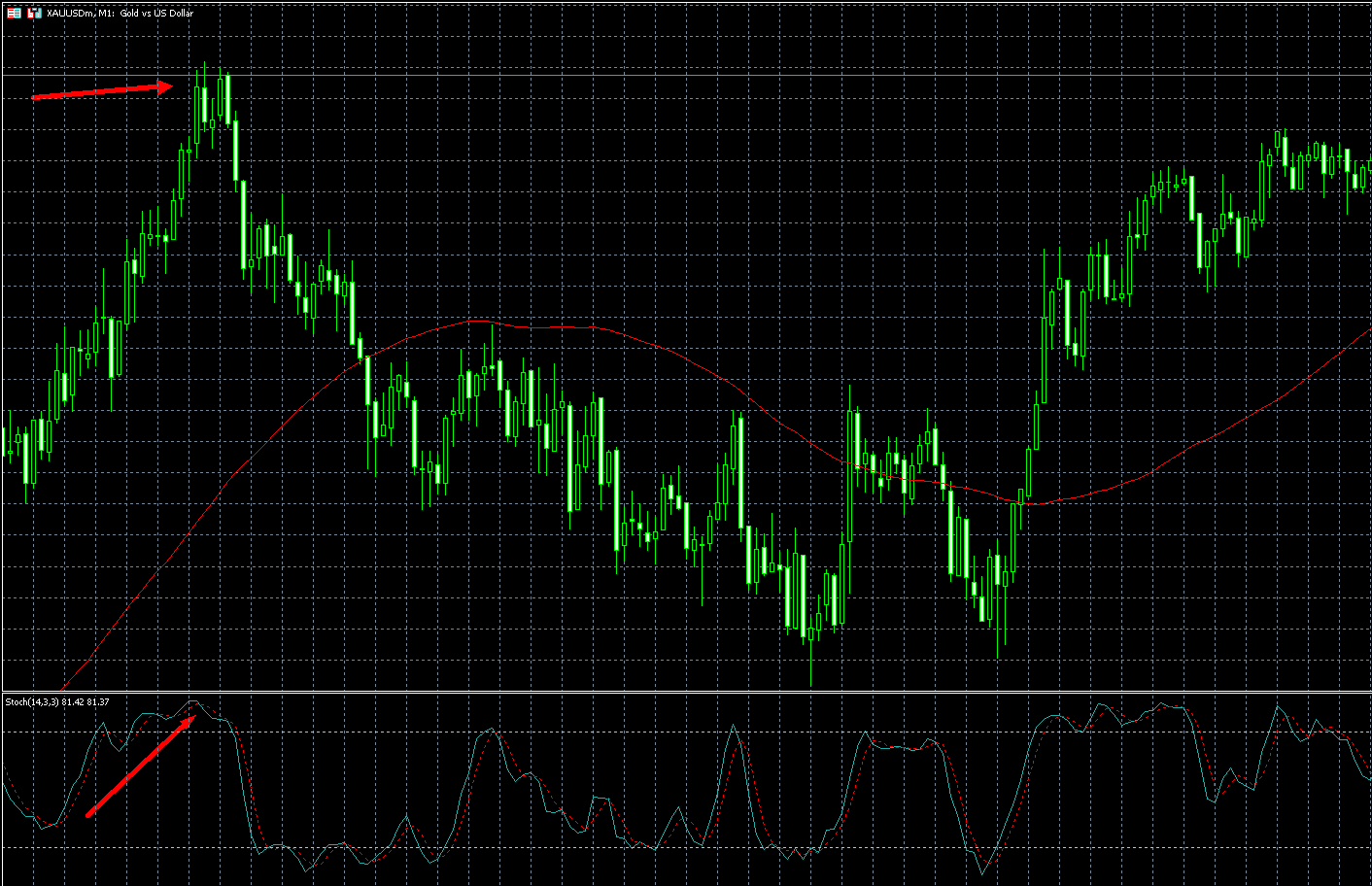 Stochastic crossing down from 80